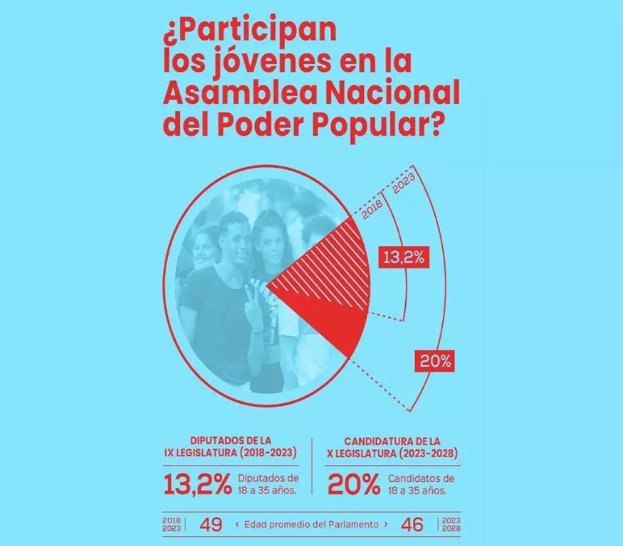 jóvenes, Jóvenes, Asamblea Nacional del Poder Popular