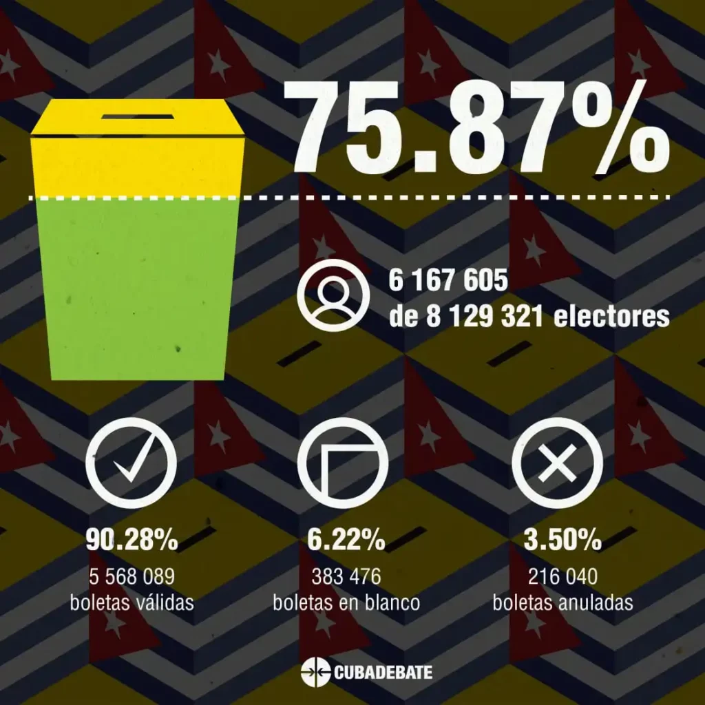 Parlamentarios obtuvieron más del 61 por ciento de los votos en comicios nacionales 0