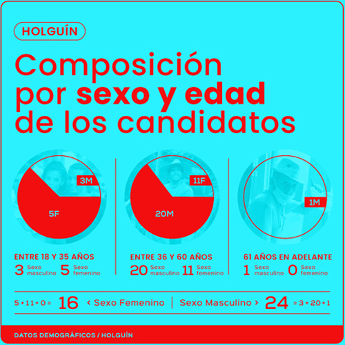 Holguín, Candidatos a diputados, Asamblea Nacional del Poder Popular, Parlamento cubano