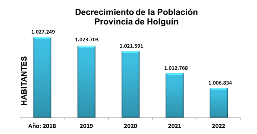 Envejecimiento poblacional, decrecimiento poblacional, Holguín, Cuba, sociedad