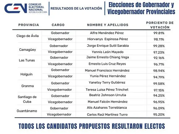 Presidente Miguel Díaz-Canel felicita a gobernadores y vicegobernadores electos 0