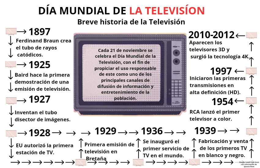 Infografía, Día Mundial de la televisión