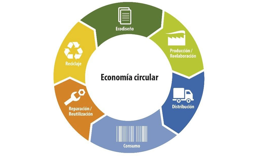Economía circular, Holguín