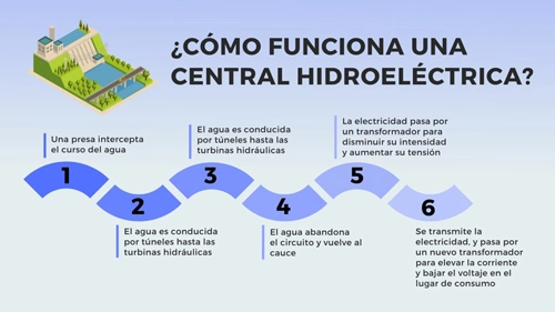 Infografía, central hidroeléctrica