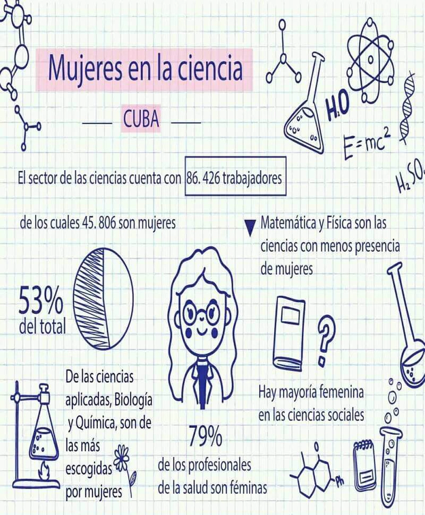 Infografía, mujeres, ciencia, cuba