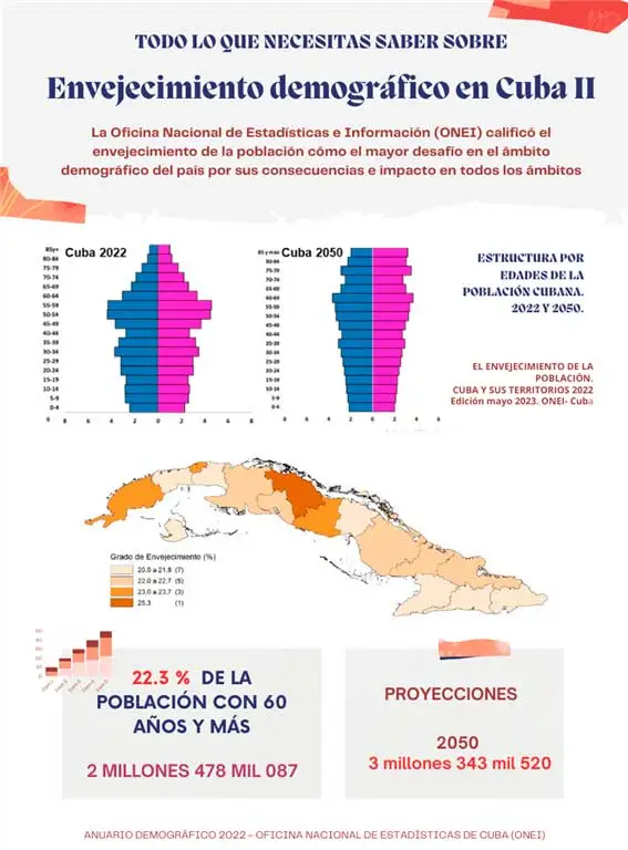Envejecimiento demográfico en Cuba, más allá de las cifras 1