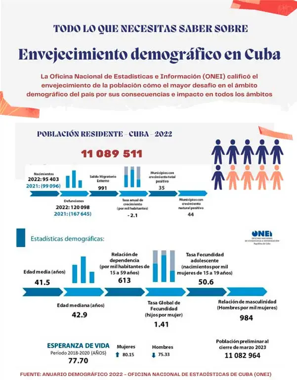 Envejecimiento demográfico en Cuba, más allá de las cifras 0