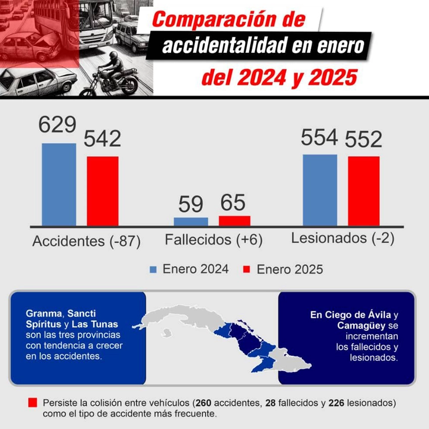 Gráfico accidentalidad, Cuba
