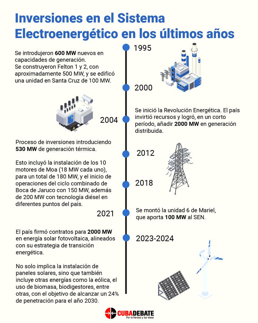 Inversiones sistema eléctrico, Cuba