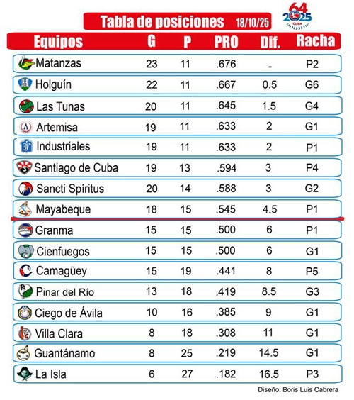 Holguín se acerca a medio juego la cima en Serie Nacional de béisbol 0