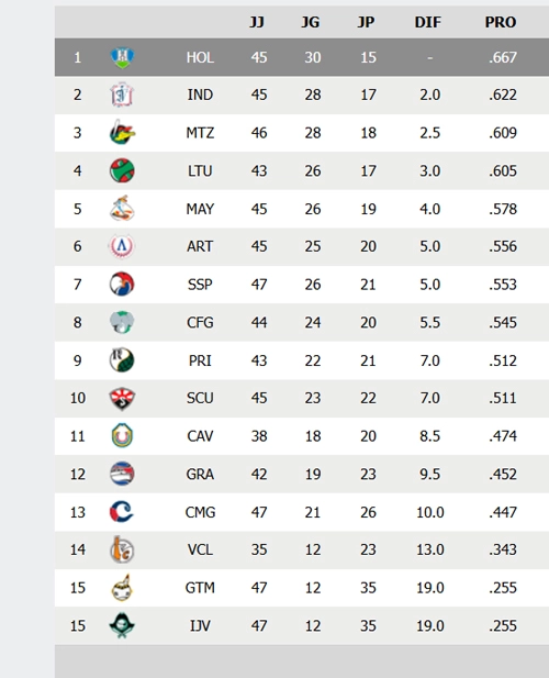 Cachorros noquean a Cocodrilos y se afianzan en la cima de la serie nacional 0