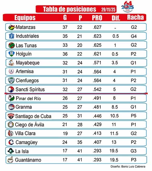 tabla, posiciones, béisbol, Cuba