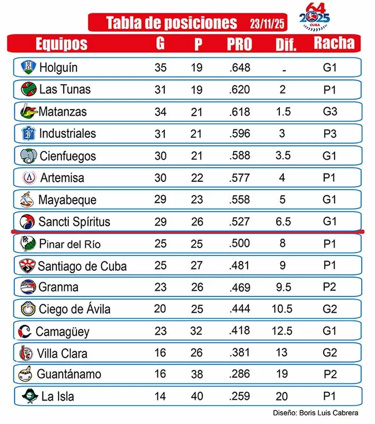 Los Cachorros preservan la cima en Serie Nacional de béisbol 0