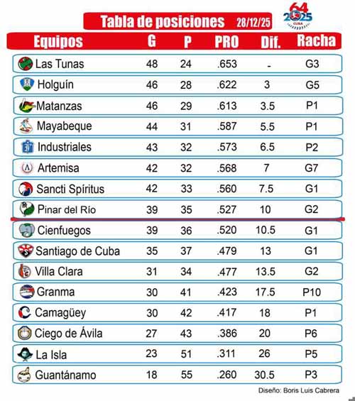 Béisbol: se mantiene la pugna por último cupo clasificatorio 0