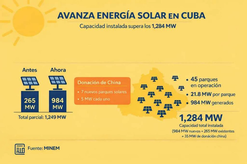 Cuba, la transición hacia la energía solar 0